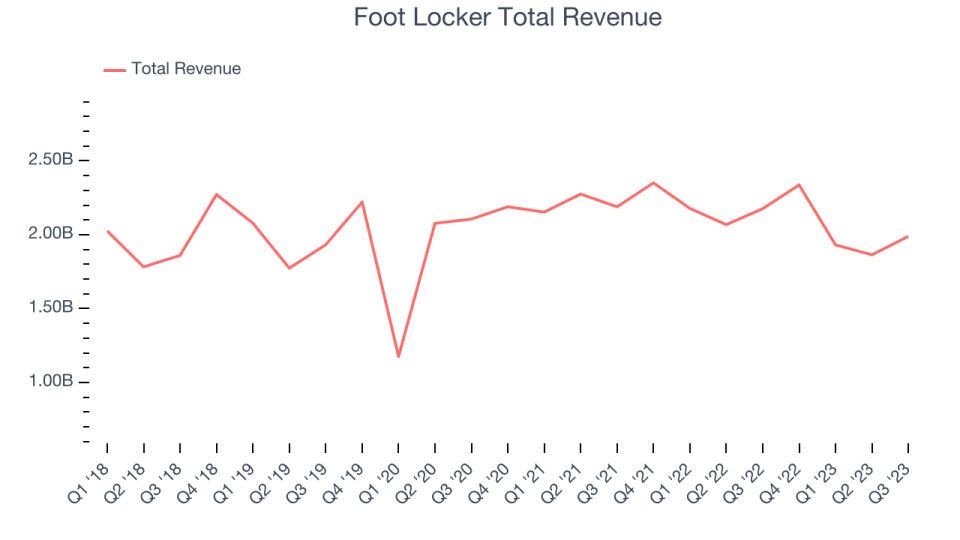 Foot Locker Total Revenue