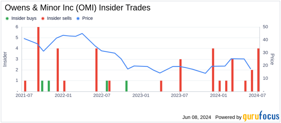 Insider Sale: EVP, CEO of Patient Direct, Perry Bernocchi, Sells Shares of Owens & Minor Inc (OMI)