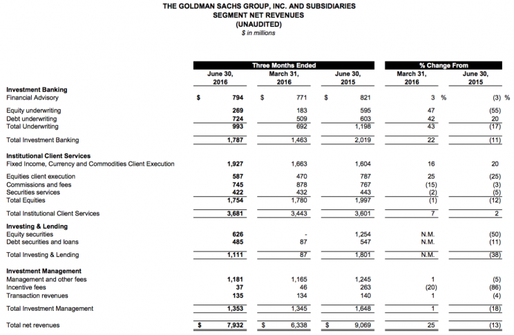 Here's a full break down of Goldman Sachs' businesses