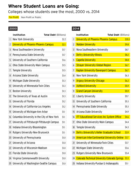 brookings student debt