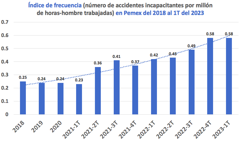 Índice de frecuencia de accidentes en Pemex del 2018 al 2023