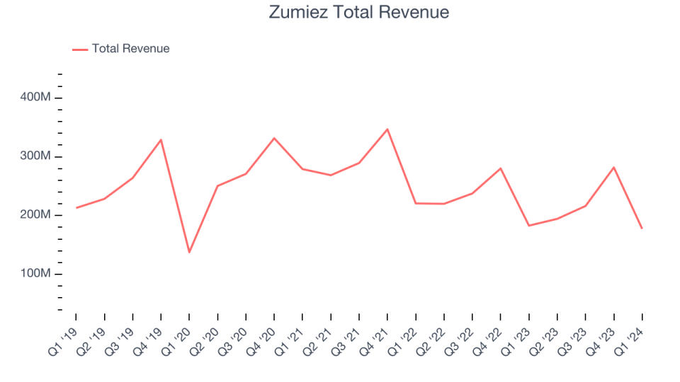 Zumiez Total Revenue