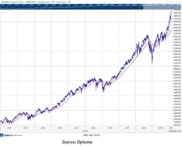 NASDAQ graph