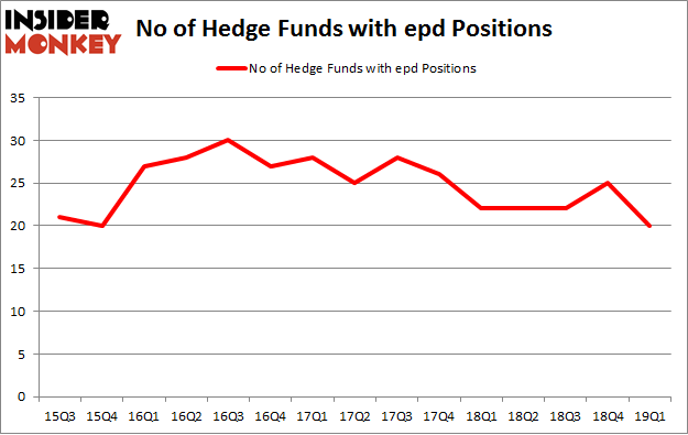 No of Hedge Funds with EPD Positions