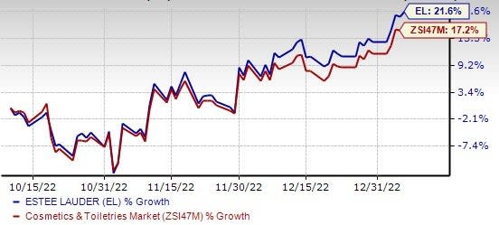 Estee Lauder Reports 10% Decline In Net Sales For Fiscal Year 2023