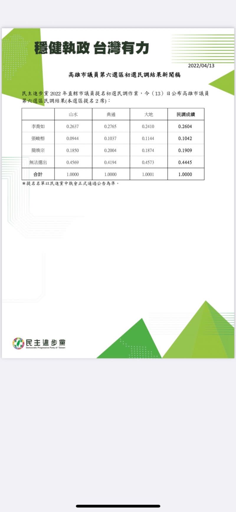 ▲高市民進黨第六選區初選民調結果出爐由現任議員李喬如、簡煥宗出線。（民進黨高市黨部提供）