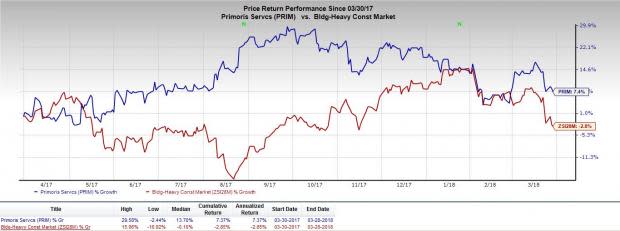 Primoris (PRIM) to buy a specialty energy infrastructure contractor Willbros to boost its revenues and profitability.