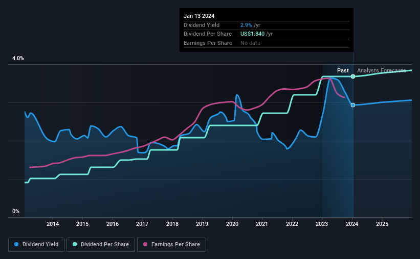 historic-dividend