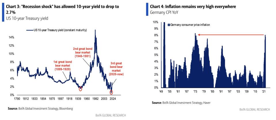 Charts show a drop in 10-year Treasury yields and rising inflation in Germany.