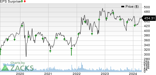 Lockheed Martin Corporation Price and EPS Surprise