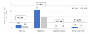 Nausea, Vomiting, and DGP-associated HCRU in the Pre-nasal MCP period vs. Post-nasal MCP Period