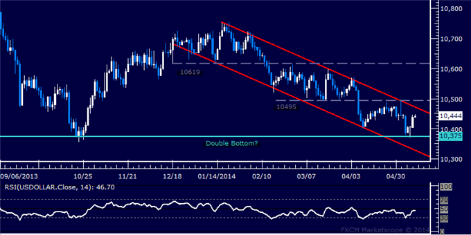 US Dollar Technical Analysis – October Bottom Marks Support