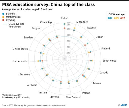 Graphic showing the top 19 countries for science with scores in maths and reading for students 15 years and over, according to the latest PISA survey by the OECD