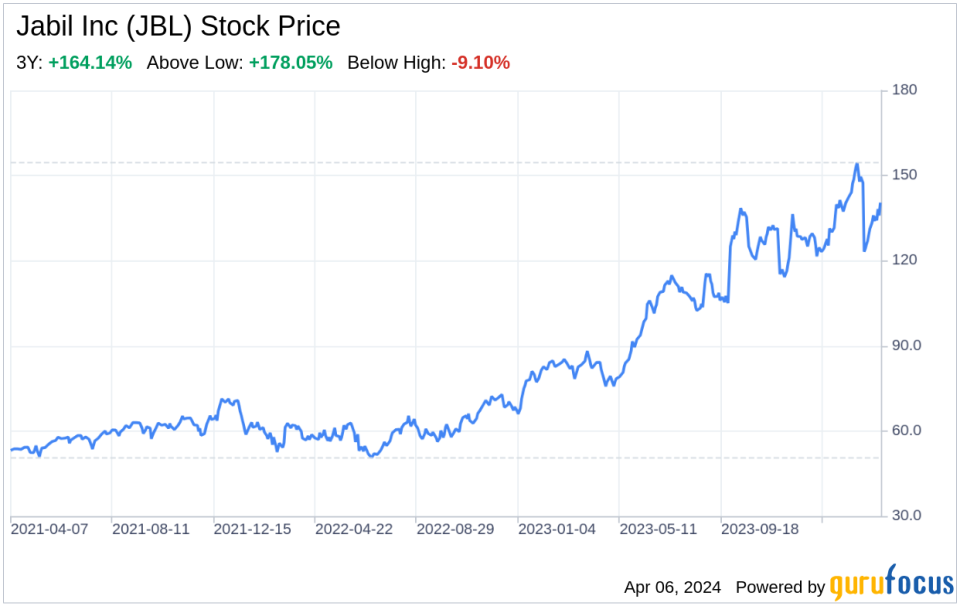 Decoding Jabil Inc (JBL): A Strategic SWOT Insight