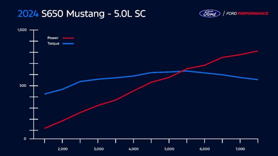 Ford推出Mustang GT機械增壓套件能讓動力提升至800hp，現在售價出來了，整組套件賣9,995美元。