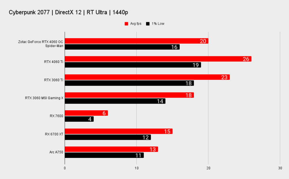 Zotac GeForce RTX 4060 OC Spider-Man benchmarks