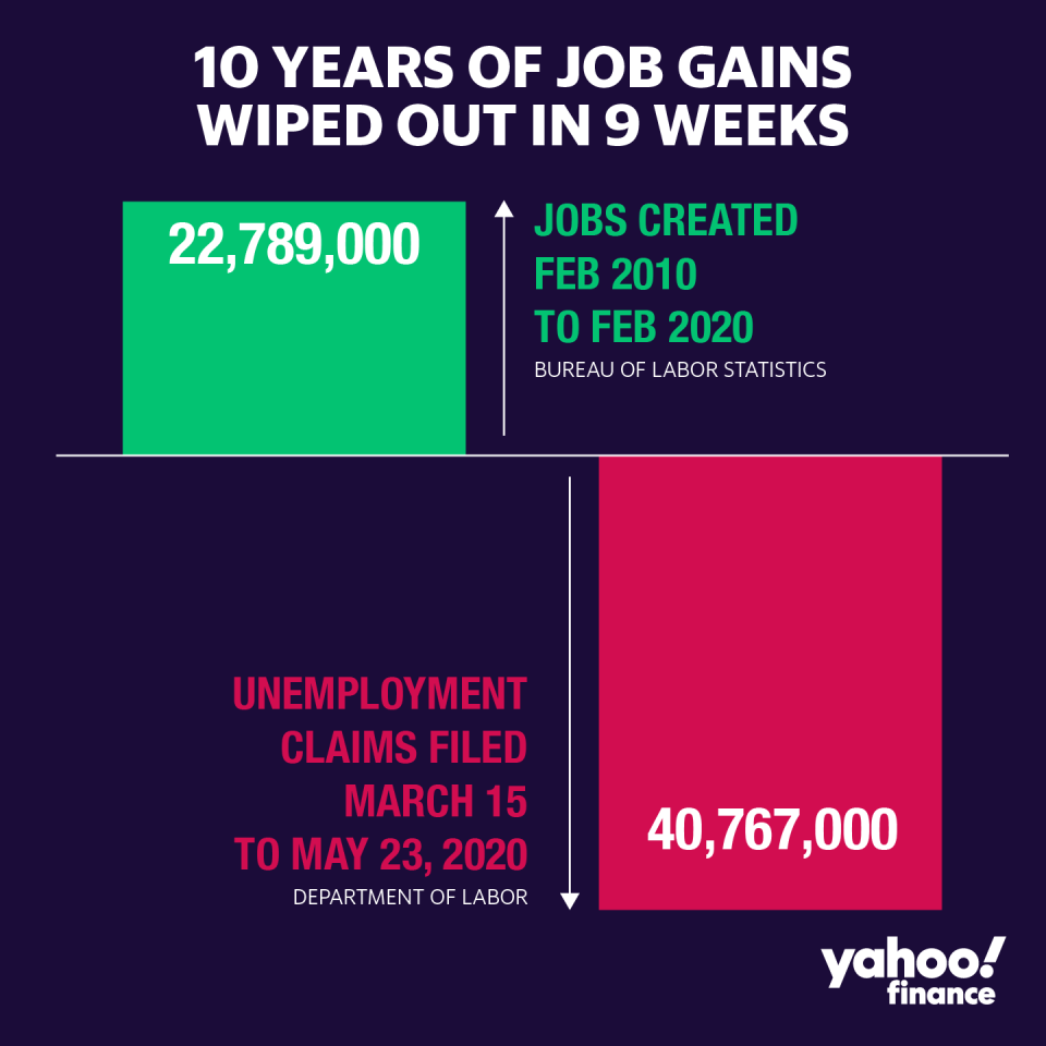 Job losses in the U.S. during 2020 are at historic levels. (David Foster/Yahoo Finance)