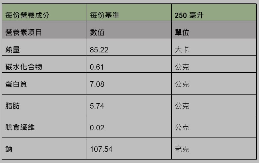 黃耆糖心蛋營養成分。（圖片來源：陳小薇提供）