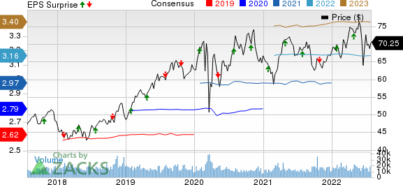 Xcel Energy Inc. Price, Consensus and EPS Surprise