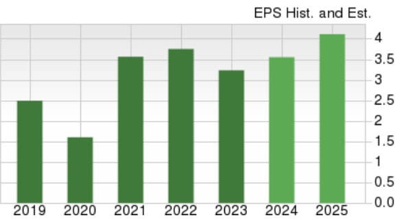 Zacks Investment Research