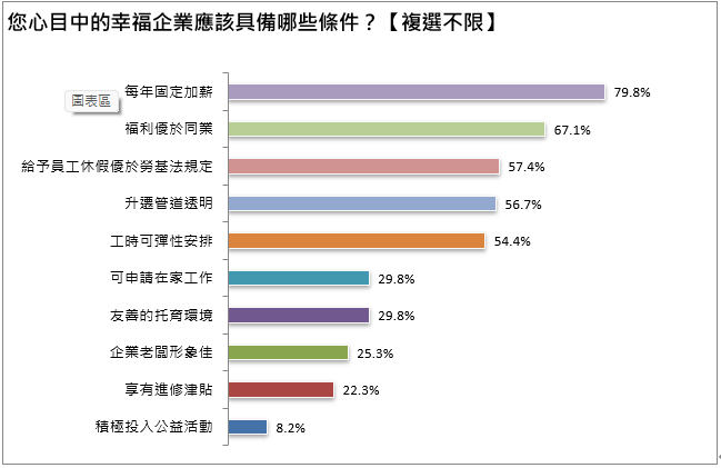 The top ten happy companies should meet the conditions in 2023.Picture/1111 provided by Human Bank