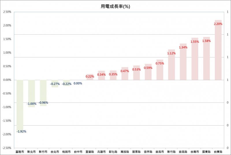 參與智慧節電計畫的各縣市用電成長率一覽表。（圖／工研院提供）