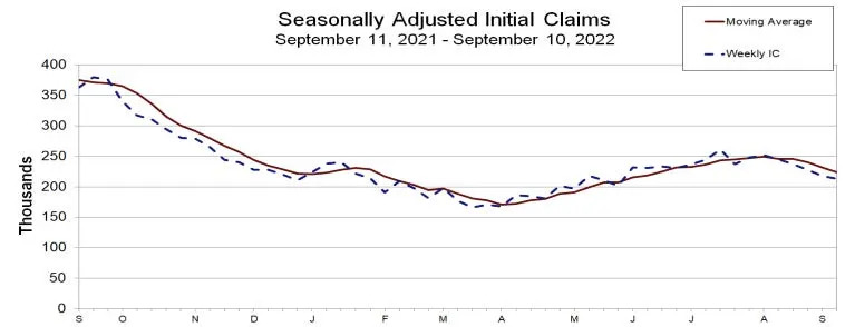 Initial claims have lower. (Source: <a href=