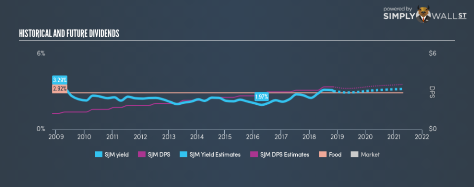 NYSE:SJM Historical Dividend Yield November 10th 18