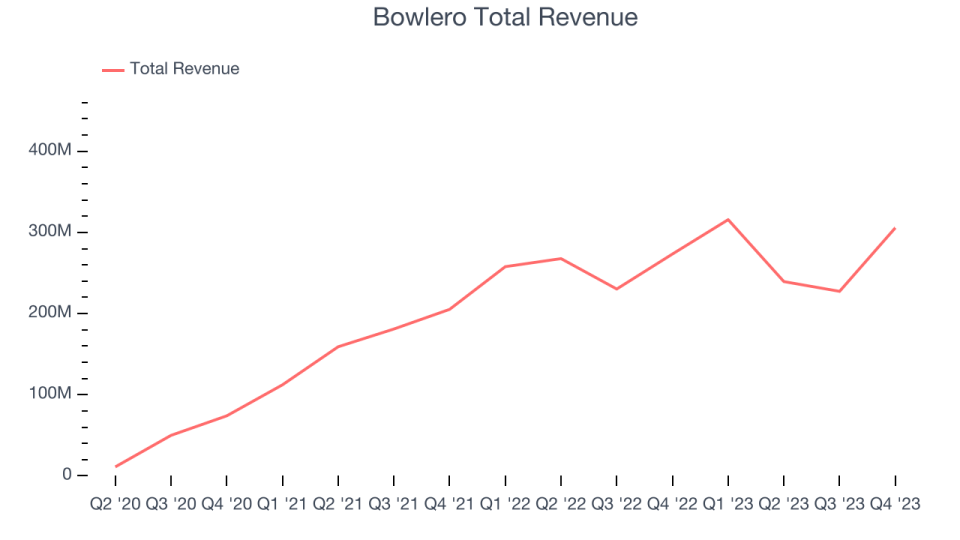 Bowlero Total Revenue