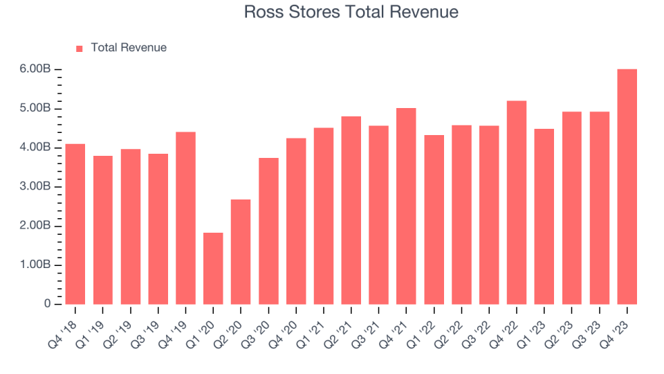 Ross Stores Total Revenue