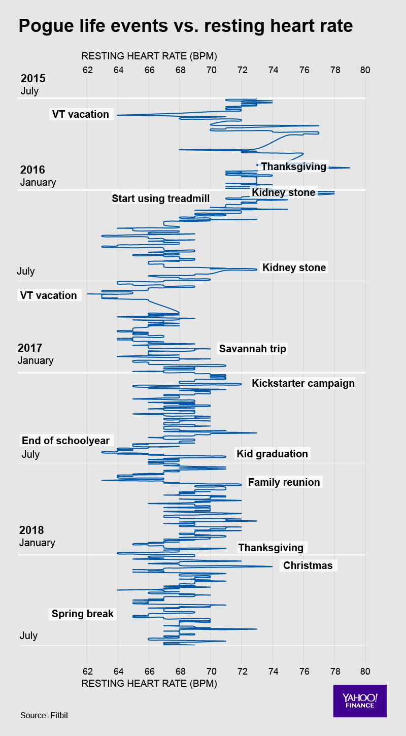 This three-year vertical timeline plots my major life events against my resting heart rate.