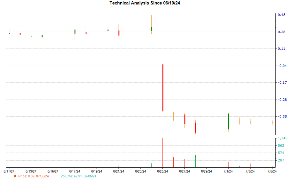 1-month candlestick chart for XAIR