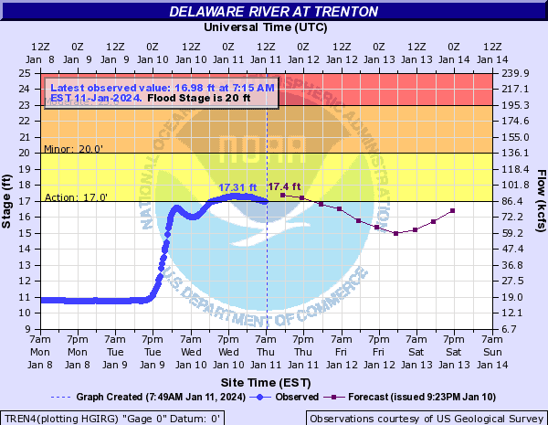 The National Weather Service in Mount Holly issues a flood watch for Friday, Jan. 12 and Saturday, Jan. 13. The water levels of the Delaware River at Trenton reached the action stage on Thursday, but not expected to rise much higher during the coming storm.