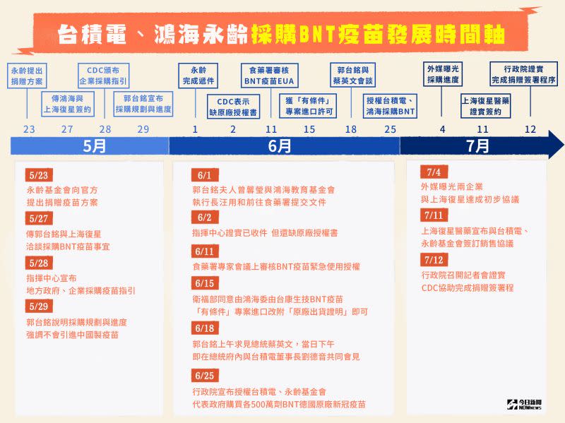 ▲台積電與鴻海永齡基金會已與上海復星醫藥完成簽約，各採購500萬劑的原廠BNT疫苗並捐贈疾管署。（圖／NOWnews製）