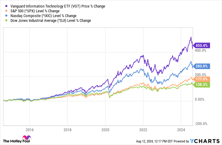 VGT Chart