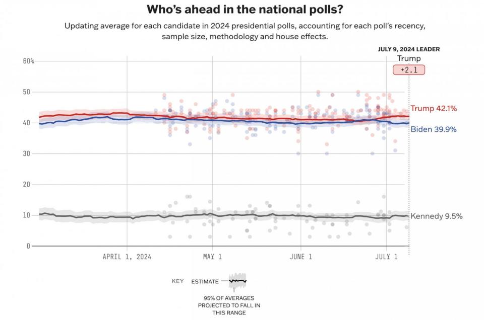 PHOTO: An image showing 538's national presidential polling average, with former President Donald Trump at 42.1 percent, President Joe Biden at 39.9 percent and Robert F. Kennedy Jr. at 9.5 percent.  (538 Photo Illustration)