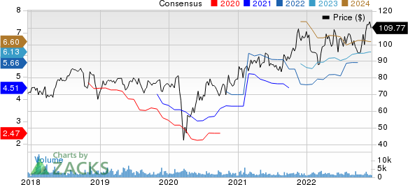 Ashland Inc. Price and Consensus