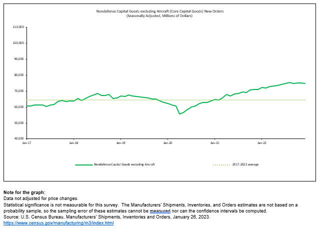 (Source: <a href="https://twitter.com/uscensusbureau/status/1618606774457704449" rel="nofollow noopener" target="_blank" data-ylk="slk:@USCensusBureau" class="link ">@USCensusBureau</a>)