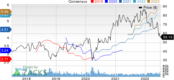 Microchip Technology Incorporated Price and Consensus