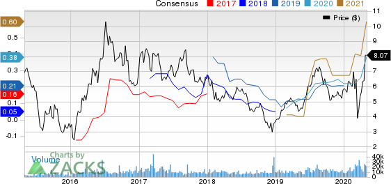 Alamos Gold Inc. Price and Consensus