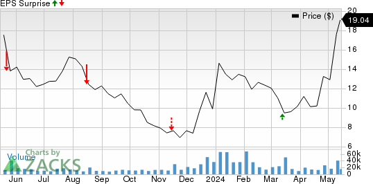 ZIM Integrated Shipping Services Ltd. Price and EPS Surprise