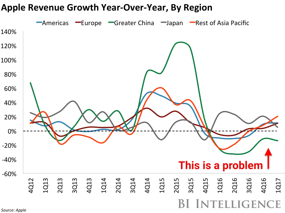 bii apple revenue yoy growth by region q1 2017