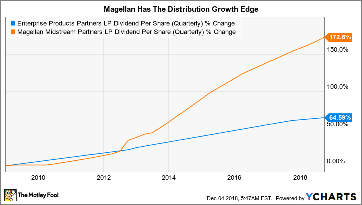 EPD Dividend Per Share (Quarterly) Chart