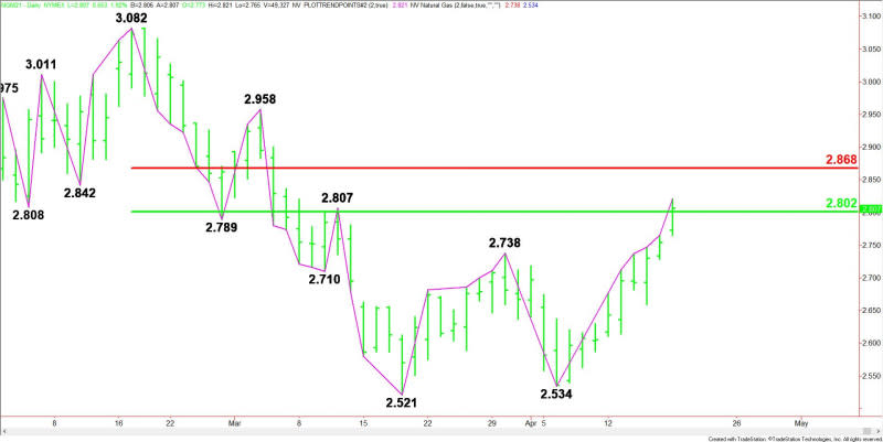 Daily June Natural Gas