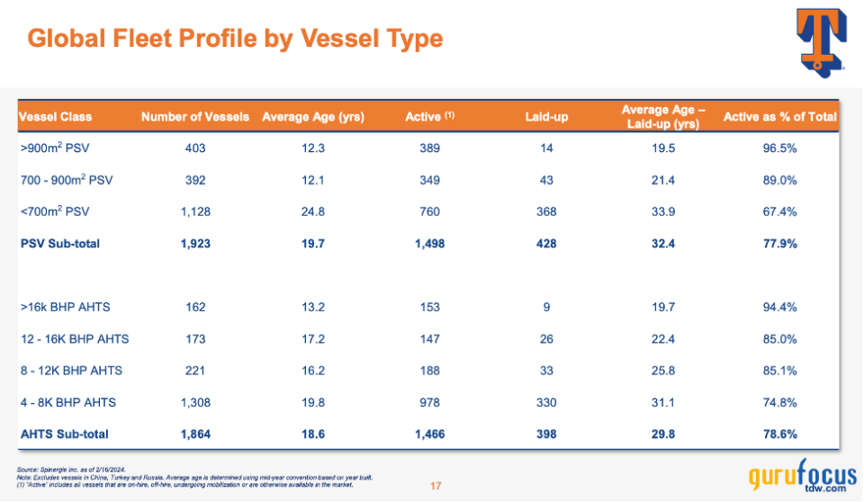 Tidewater: Capitalizing on Booming Oil Rigs and the OSV Market