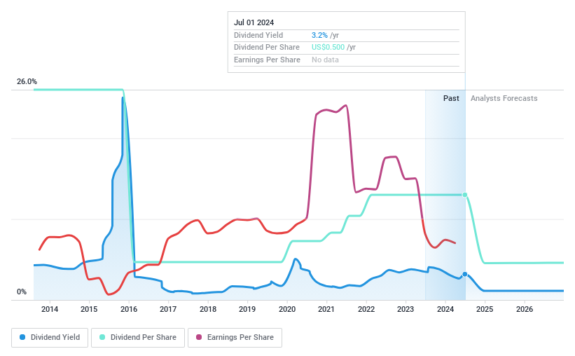 NYSE:TROX Dividend History as at Jul 2024