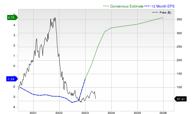 12-month consensus EPS estimate for SE _12MonthEPSChartUrl