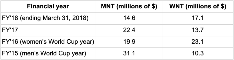 Source: U.S. Soccer financial statements