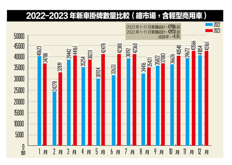 2022-2023年國內總市場汽車掛牌數量比較 （單位：輛）