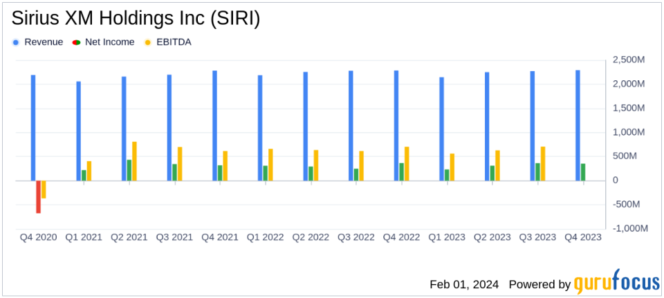 Sirius XM Holdings Inc (SIRI) Reports Steady Revenue and Net Income Growth Amidst Increased Investments